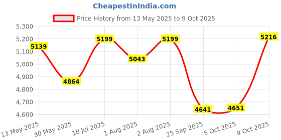 flipkart.com 1st step Cloudie Baby Stroller With 5 Point Safety Harness And Reversible HandleBar Stroller Cum Rocker 1st step Price History Graph from 13 May 2025 to 9 Oct 2025