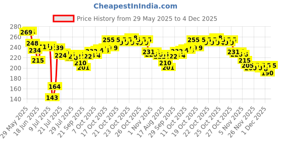 flipkart.com cloudmall 100Pcs Air Fryer Baking Paper Square Air Fryer cloudmall Price History Graph from 29 May 2025 to 4 Dec 2025