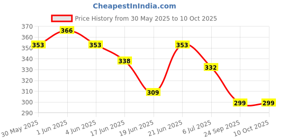 flipkart.com cloudmall 14 in 1 Color Coded Push Up Board System Body Building Fitness Exercise Tools Ab Exerciser cloudmall Price History Graph from 30 May 2025 to 9 Oct 2025