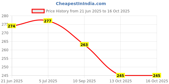 flipkart.com cloudmall 7 day Pill Box cloudmall Price History Graph from 21 Jun 2025 to 13 Oct 2025