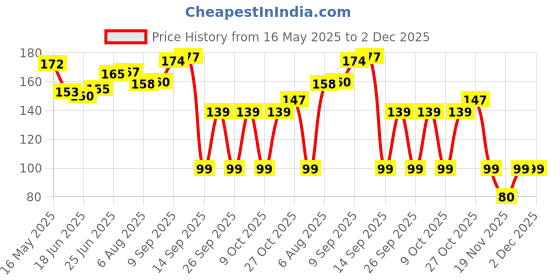 flipkart.com cloudmall Jeans Adjustable Button pins Waist Buckle for Loose Jeans Pants Black Round Metal Buttons cloudmall Price History Graph from 16 May 2025 to 2 Dec 2025