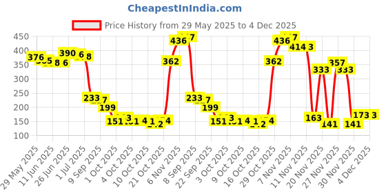 flipkart.com cloudmall Purple Theme, Scrapbook Kit cloudmall Price History Graph from 29 May 2025 to 4 Dec 2025