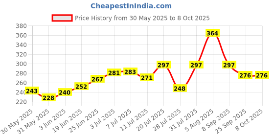 flipkart.com cloudmall Rechargeable LED Desk Lamp |Touch On/Off Switch Desk Lamp |Children Eye Protection Student Study Reading Dimmer Rechargeable Led Table Lamps |USB Charging Touch Dimmer(Desk Lights for Study.) |Table Desk Lamp Led Light for Study Office Bedroom Study Lamp cloudmall Price History Graph from 30 May 2025 to 8 Oct 2025
