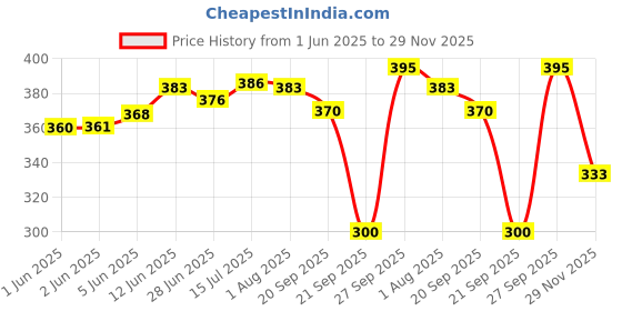 flipkart.com cloudmall Set of 15 Pattern Discs Kitchen Press cloudmall Price History Graph from 1 Jun 2025 to 29 Nov 2025