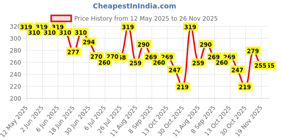 flipkart.com cloudmall shop 100Pcs Disposable Paper Liner, Non-stick, Baking Paper & Oil-proof Paper Air Fryer cloudmall shop Price History Graph from 12 May 2025 to 26 Nov 2025