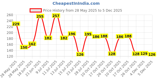 flipkart.com cloudnet india 12 Table spoon Wood Tea Spoon Set cloudnet india Price History Graph from 28 May 2025 to 5 Dec 2025