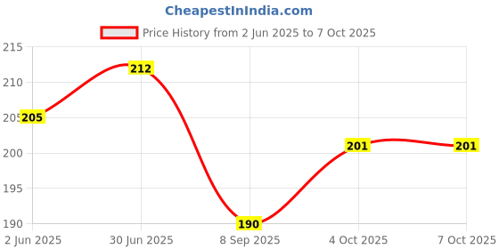 flipkart.com cloudnine Easy Tear | Clothes | | Furniture | Carpet | Dog Fur | Sweater | 40 sheets Lint Roller cloudnine Price History Graph from 2 Jun 2025 to 6 Oct 2025