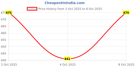 flipkart.com cloudrest Semal Pillow Cotton Nature Sleeping Pillow Pack of 1 cloudrest Price History Graph from 3 Oct 2025 to 8 Oct 2025