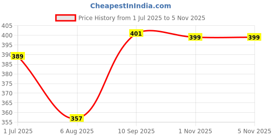 flipkart.com cloudrevel High Quality Baby Carrier with Strong Belt 4 in 1 Position Navy Blue ( 0 to 24 Month ) Baby Carrier (Navy Blue, Front carry facing out) Baby Carrier cloudrevel Price History Graph from 1 Jul 2025 to 4 Nov 2025
