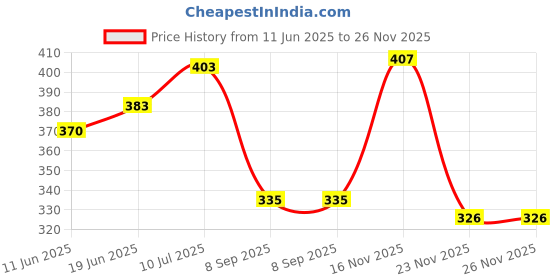 flipkart.com cloudrevel Shelf Organizers cloudrevel Price History Graph from 11 Jun 2025 to 26 Nov 2025