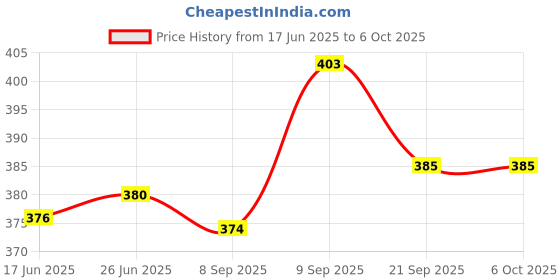 flipkart.com clouds Head Gear For Cpap/Bipap Maske to all models For Cpap Bipap Machine Shaping MaskFace Shaping Mask clouds Price History Graph from 17 Jun 2025 to 5 Oct 2025
