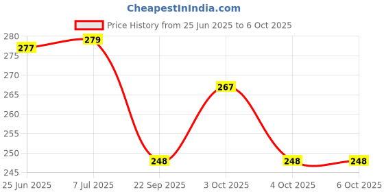 flipkart.com clouds Head Gear For Cpap/Bipap Maske to all models For Cpap Bipap Machine Shaping Mask(Grey)Face Shaping Mask clouds Price History Graph from 25 Jun 2025 to 5 Oct 2025