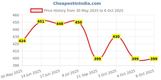 flipkart.com clouds Head Gear For Cpap/Bipap Maske to all models For Cpap BipapFace Shaping Mask clouds Price History Graph from 30 May 2025 to 6 Oct 2025