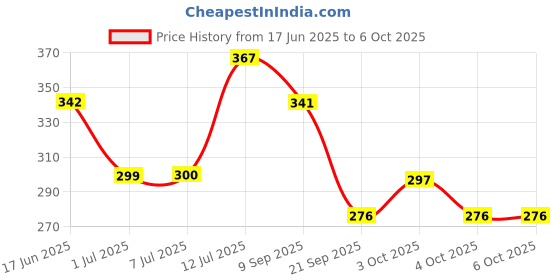 flipkart.com clouds Head Strap for Bipap Cpap Machine use Compatible to all models For Cpap Bipap Universal Face Shaping MaskFace Shaping Mask clouds Price History Graph from 17 Jun 2025 to 6 Oct 2025