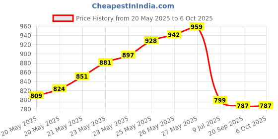 flipkart.com clouds Magnifying Adjustable Table Study Lamp Table Lamp clouds Price History Graph from 20 May 2025 to 5 Oct 2025
