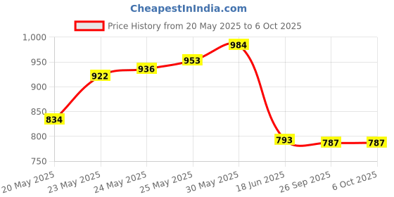 flipkart.com clouds Magnifying glass Study Lamp clouds Price History Graph from 20 May 2025 to 5 Oct 2025