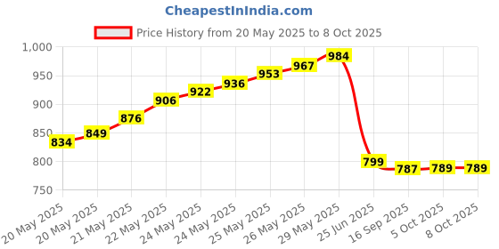 flipkart.com clouds Magnifying glass Study Lamp Study Lamp clouds Price History Graph from 20 May 2025 to 7 Oct 2025