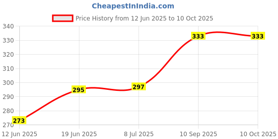 flipkart.com clouds Small Iron Rat Trap/Rodent cage/Mouse Control Live Trap clouds Price History Graph from 12 Jun 2025 to 10 Oct 2025