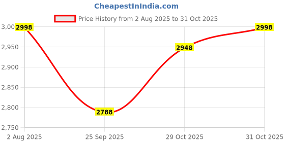 flipkart.com cloudsale 10 W Turbo Car Charger cloudsale Price History Graph from 2 Aug 2025 to 31 Oct 2025