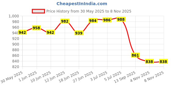 flipkart.com cloudsale Acrylic Plastic Gear Knob cloudsale Price History Graph from 30 May 2025 to 8 Nov 2025
