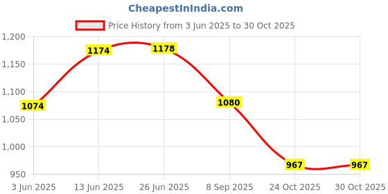 flipkart.com cloudsale Acrylic Plastic Gear Knob cloudsale Price History Graph from 3 Jun 2025 to 30 Oct 2025