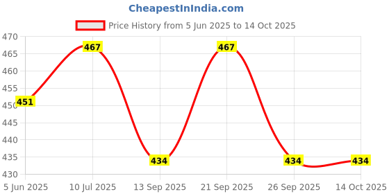 flipkart.com cloudsale Analog Black Clock cloudsale Price History Graph from 5 Jun 2025 to 13 Oct 2025