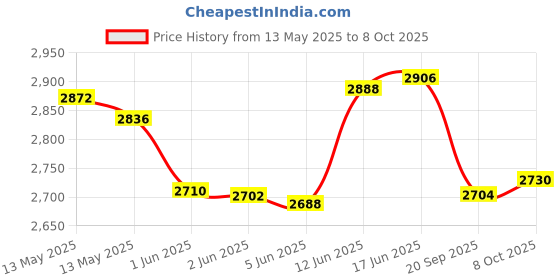 flipkart.com cloudsale Aroma Fragrance Diffuser cloudsale Price History Graph from 13 May 2025 to 8 Oct 2025