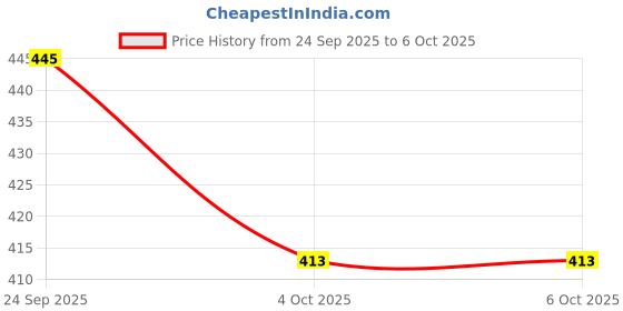 flipkart.com cloudsale Cologne Fragnance Diffuser cloudsale Price History Graph from 24 Sep 2025 to 6 Oct 2025