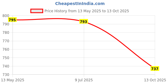 flipkart.com cloudsale Cologne Fragrance Diffuser cloudsale Price History Graph from 13 May 2025 to 13 Oct 2025