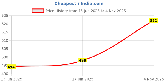 flipkart.com cloudsale Cologne Fragrance Diffuser cloudsale Price History Graph from 15 Jun 2025 to 4 Nov 2025