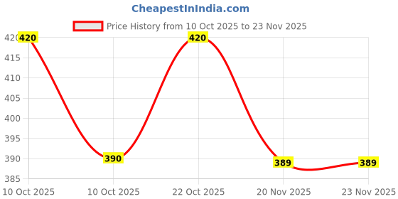 flipkart.com cloudsale Cologne Fragrance Diffuser cloudsale Price History Graph from 10 Oct 2025 to 23 Nov 2025