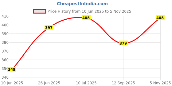 flipkart.com cloudsale Ocean Car Freshener Diffuser cloudsale Price History Graph from 10 Jun 2025 to 5 Nov 2025
