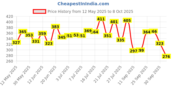 flipkart.com cloudsale v5.0 Car Bluetooth Device with Audio Receiver, Car Charger, FM Transmitter cloudsale Price History Graph from 12 May 2025 to 8 Oct 2025