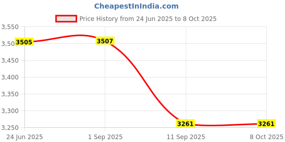 flipkart.com cloudsale XL Size LED Winking Devil Eyes For Car, Trucks Windows Windshield Car Fancy Lights cloudsale Price History Graph from 24 Jun 2025 to 6 Oct 2025