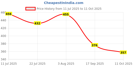 flipkart.com cloudsboon Cotton Hankey ["Multicolor"] Handkerchief Price History Graph from 11 Jul 2025 to 11 Oct 2025