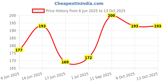 flipkart.com cloudss z roller with gua sha z stone for face beauty massage cloudss Price History Graph from 6 Jun 2025 to 13 Oct 2025