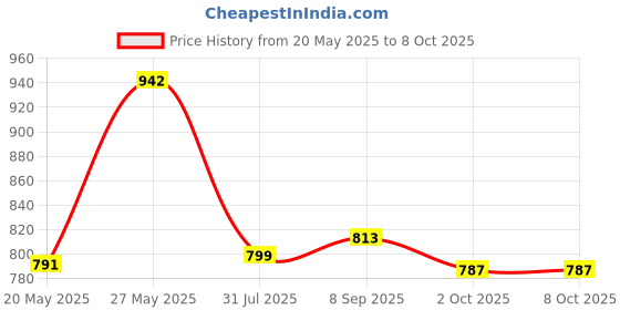 flipkart.com cloudstar Adjustable with Magnifying Glass Table Lamp cloudstar Price History Graph from 20 May 2025 to 7 Oct 2025