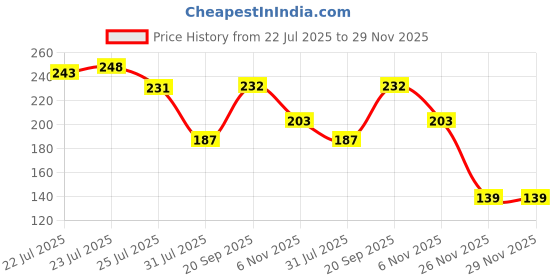 flipkart.com cloudtab Cooling Gel Eye Mask for Puffy Eyes & Stress Relief, Hot & Cold Compress cloudtab Price History Graph from 22 Jul 2025 to 28 Nov 2025