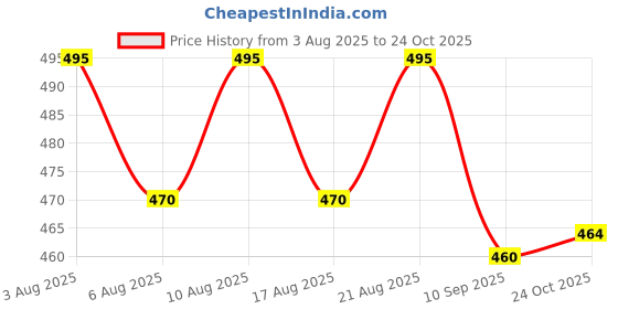 flipkart.com cloudtab Hot Water Bag with Plush Cover for Pain Relief, Period Cramps & Heat Therapy Plaster & Patch cloudtab Price History Graph from 3 Aug 2025 to 24 Oct 2025