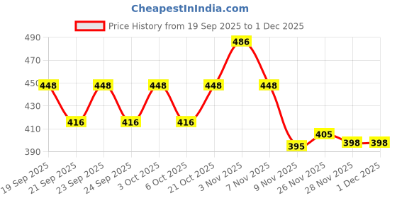 flipkart.com cloudtab Premium Hot Water Bag with Soft Cover for Period Cramp, Pain Relief & Heat Pack Plaster & Patch cloudtab Price History Graph from 19 Sep 2025 to 30 Nov 2025