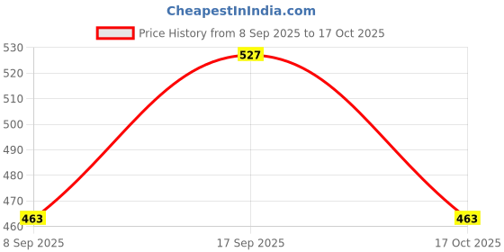 flipkart.com cloudtab Unicorn Jewelry Making Kit for Girls DIY Bracelet Necklace Making Beads & Charms cloudtab Price History Graph from 8 Sep 2025 to 17 Oct 2025