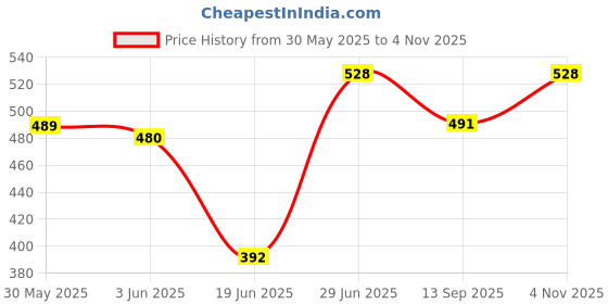 flipkart.com cloudtail 4LEGSSCRUMEBASEIRON Walking Stick cloudtail Price History Graph from 30 May 2025 to 4 Nov 2025