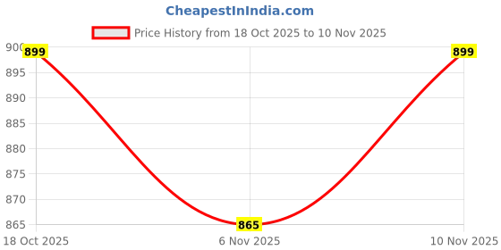 flipkart.com cloudtail 5-INCH Alpha Shower Filter with 5-Function,Shower Head only Fixed Mount cloudtail Price History Graph from 18 Oct 2025 to 10 Nov 2025