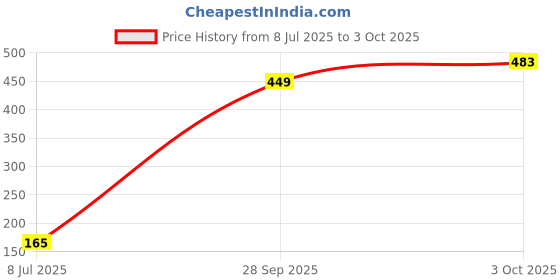 flipkart.com cloudtail by prestige 5 GEAR C-2 (ABS) Hand Shower Without Hose Pipe Fixed Mount cloudtail by prestige Price History Graph from 8 Jul 2025 to 3 Oct 2025