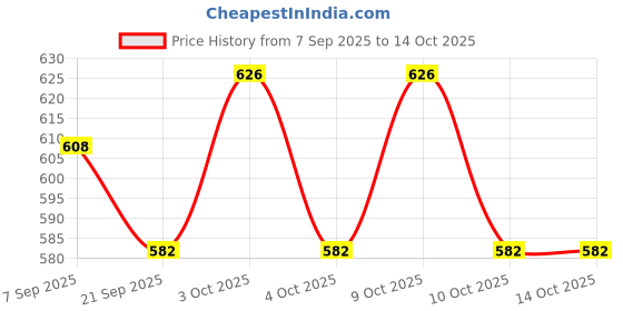 flipkart.com cloudtail choice CLD_CS-10 Multicolor 0.25 mm Camping Mat cloudtail choice Price History Graph from 7 Sep 2025 to 13 Oct 2025
