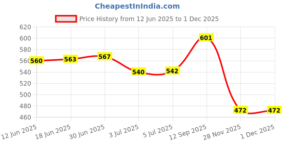 flipkart.com CLOUDTAIL CHOICE CLD_CS-87 Electric Hair Curler Price History Graph from 12 Jun 2025 to 30 Nov 2025