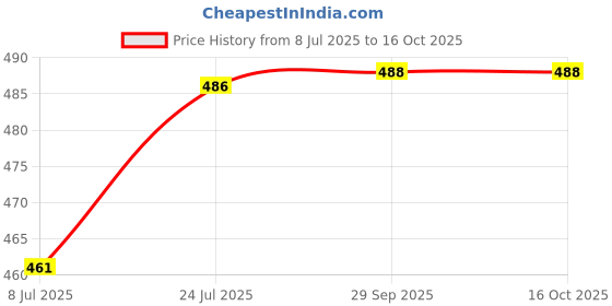flipkart.com cloudtail choice Double Layer Egg Boiler Off 14 Egg Poacher for Steaming, Cooking, Boiling and Frying, blue CLD_CS-106 Egg Cooker cloudtail choice Price History Graph from 8 Jul 2025 to 15 Oct 2025