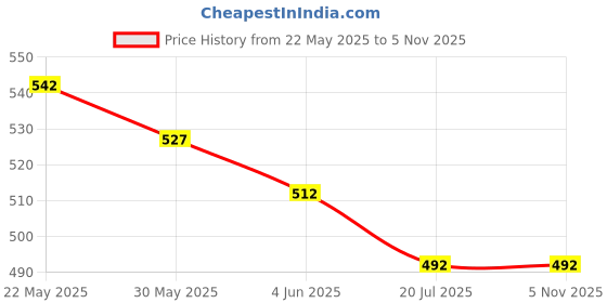 flipkart.com cloudtail choice Memory Foam Cervical Contour Medical Pillow Neck Support cloudtail choice Price History Graph from 22 May 2025 to 3 Nov 2025