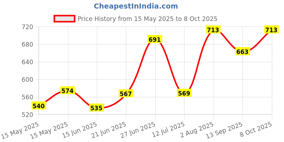 flipkart.com cloudtail choice Unbreakable Multipurpose Plastic Small Tray,Multipurpose Organizer Tray Size: 56.5x36.5x16.5cm Plastic Fruit & Vegetable Basket cloudtail choice Price History Graph from 15 May 2025 to 8 Oct 2025
