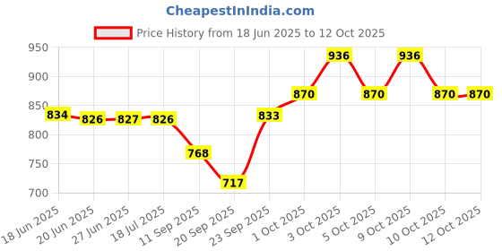 flipkart.com cloudtail Commode Stool/Commode Chair/Commode Seat Foldable Stool for unisex/ADULT Commode Chair cloudtail Price History Graph from 18 Jun 2025 to 12 Oct 2025